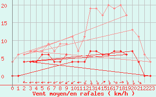 Courbe de la force du vent pour Albi (81)