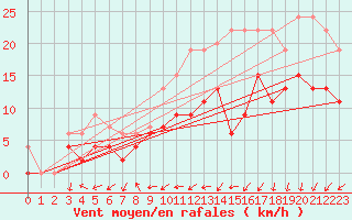 Courbe de la force du vent pour Alenon (61)