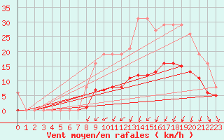 Courbe de la force du vent pour Estres-la-Campagne (14)