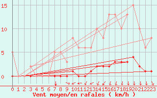 Courbe de la force du vent pour Luzinay (38)