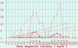 Courbe de la force du vent pour Saint-Amans (48)