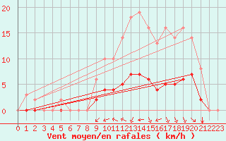 Courbe de la force du vent pour Sgur-le-Chteau (19)