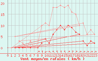 Courbe de la force du vent pour Guidel (56)