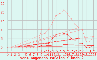 Courbe de la force du vent pour Sgur-le-Chteau (19)