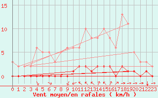 Courbe de la force du vent pour Millau (12)