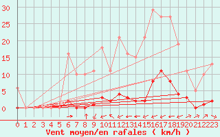 Courbe de la force du vent pour Taradeau (83)
