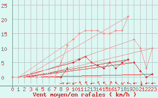 Courbe de la force du vent pour Aizenay (85)