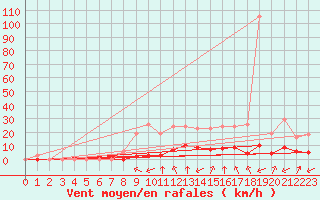 Courbe de la force du vent pour Gros-Rderching (57)