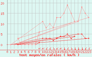 Courbe de la force du vent pour Saint-Martial-de-Vitaterne (17)