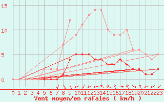 Courbe de la force du vent pour Rmering-ls-Puttelange (57)