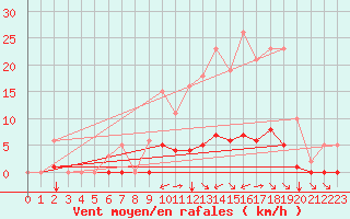 Courbe de la force du vent pour Gros-Rderching (57)