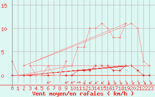 Courbe de la force du vent pour Herbault (41)