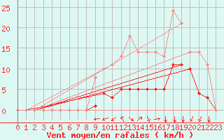 Courbe de la force du vent pour Sgur-le-Chteau (19)