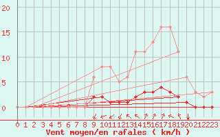 Courbe de la force du vent pour Saint-Martin-de-Londres (34)