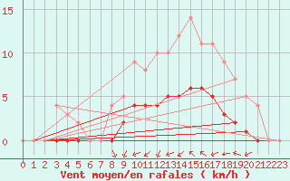 Courbe de la force du vent pour Rmering-ls-Puttelange (57)