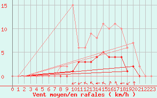 Courbe de la force du vent pour Rmering-ls-Puttelange (57)