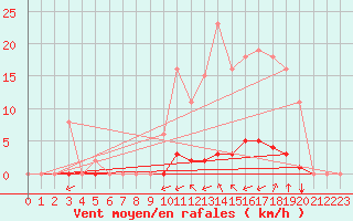 Courbe de la force du vent pour Gros-Rderching (57)