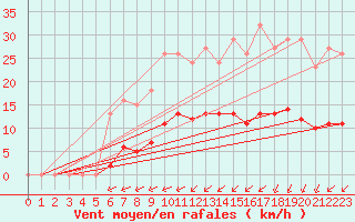 Courbe de la force du vent pour Laqueuille (63)