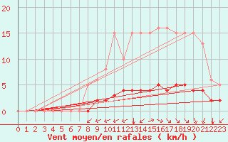 Courbe de la force du vent pour Saint-Martial-de-Vitaterne (17)