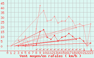 Courbe de la force du vent pour Gros-Rderching (57)