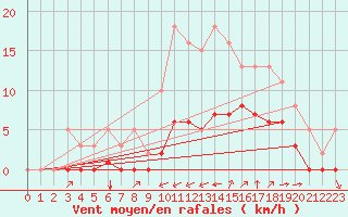 Courbe de la force du vent pour Guidel (56)