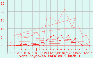 Courbe de la force du vent pour Guidel (56)