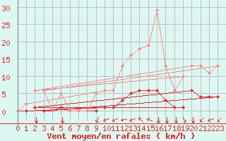 Courbe de la force du vent pour Aizenay (85)