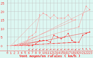 Courbe de la force du vent pour Bziers-Centre (34)