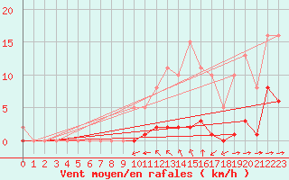 Courbe de la force du vent pour Haegen (67)