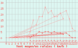 Courbe de la force du vent pour Taradeau (83)