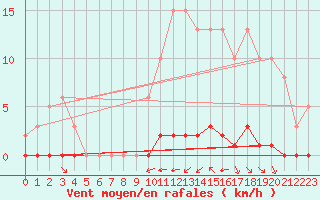 Courbe de la force du vent pour Guret (23)