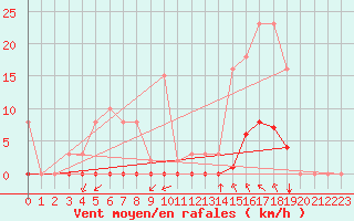 Courbe de la force du vent pour Saint-Martial-de-Vitaterne (17)