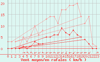 Courbe de la force du vent pour Fains-Veel (55)