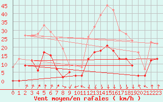 Courbe de la force du vent pour Bagnres-de-Luchon (31)