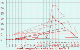 Courbe de la force du vent pour Le Luc - Cannet des Maures (83)