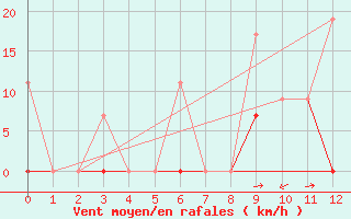 Courbe de la force du vent pour Larissa Airport