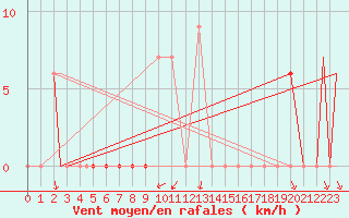 Courbe de la force du vent pour Hohenfels