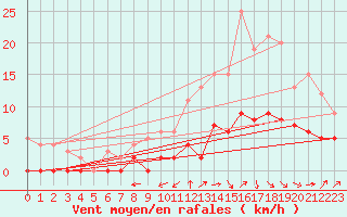 Courbe de la force du vent pour Brive-Laroche (19)