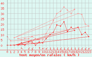 Courbe de la force du vent pour Bagnres-de-Luchon (31)