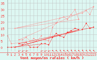 Courbe de la force du vent pour Montauban (82)