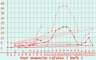 Courbe de la force du vent pour Embrun (05)