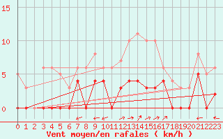 Courbe de la force du vent pour Albi (81)
