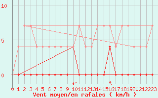 Courbe de la force du vent pour Salines (And)