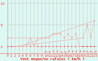 Courbe de la force du vent pour Charleville-Mzires / Mohon (08)