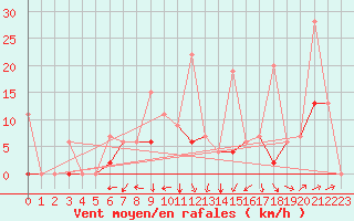 Courbe de la force du vent pour Eskisehir