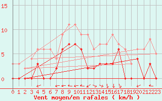 Courbe de la force du vent pour Lyon - Bron (69)