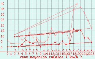 Courbe de la force du vent pour Sainte-Locadie (66)