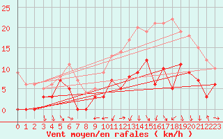 Courbe de la force du vent pour Troyes (10)