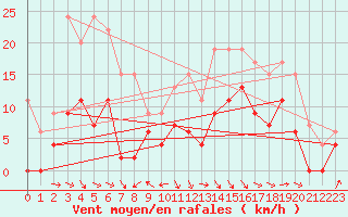 Courbe de la force du vent pour Saint-Girons (09)