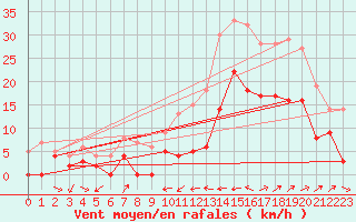 Courbe de la force du vent pour Le Luc - Cannet des Maures (83)